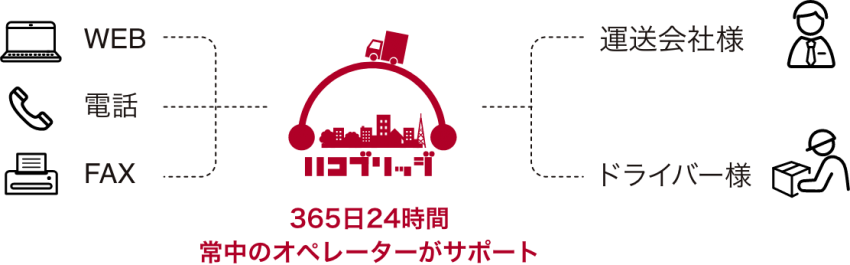 ハコブリッジとは