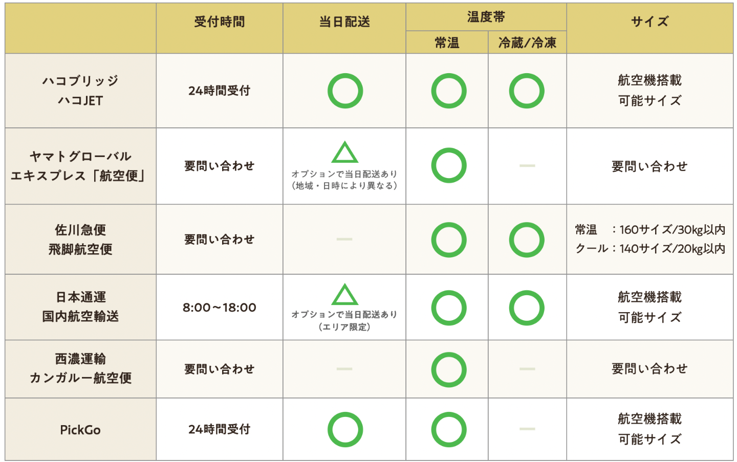 サービス比較表(2021年4月時点)
