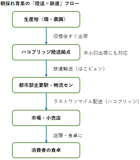 ハコブリッジ‐冷凍・冷蔵・常温の3温度帯に対応したビジネス便の配送