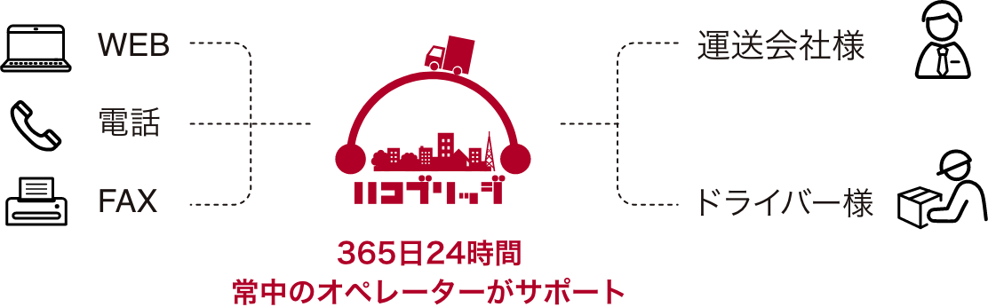 365日24時間 常駐のオペレーターがサポート