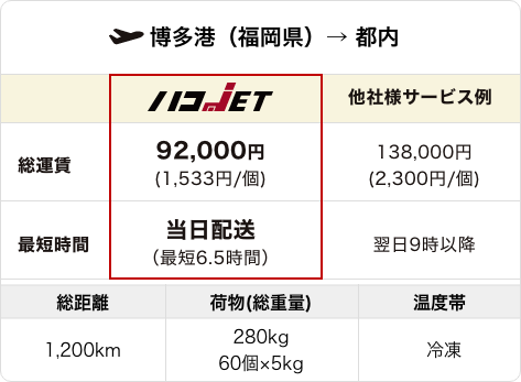 博多港（福岡県）→ 都内